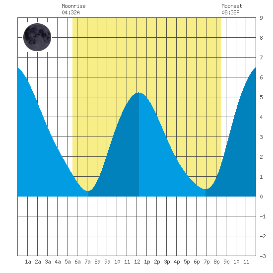 Millside RR. bridge tide chart for Sunday, June 14, 2026