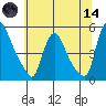 Millside RR. bridge tide chart for Sunday, June 14, 2026