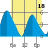 Millside RR. bridge tide chart for Thursday, June 18, 2026