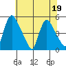 Millside RR. bridge tide chart for Friday, June 19, 2026