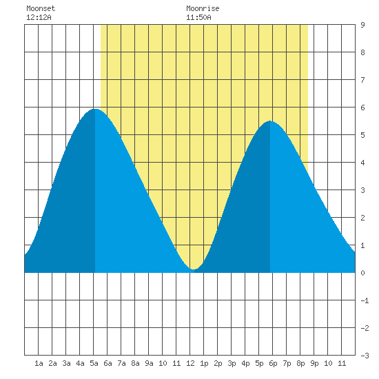 Millside RR. bridge tide chart for Saturday, June 20, 2026