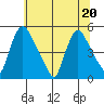 Millside RR. bridge tide chart for Saturday, June 20, 2026