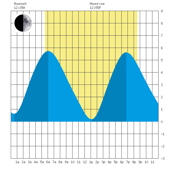 Millside RR. bridge tide chart for Sunday, June 21, 2026