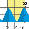 Millside RR. bridge tide chart for Monday, June 22, 2026