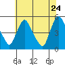 Millside RR. bridge tide chart for Wednesday, June 24, 2026