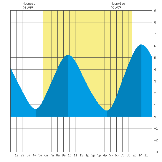 Millside RR. bridge tide chart for Thursday, June 25, 2026