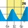 Millside RR. bridge tide chart for Friday, June 26, 2026