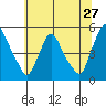 Millside RR. bridge tide chart for Saturday, June 27, 2026