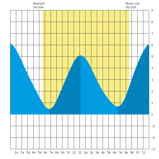 Millside RR. bridge tide chart for Sunday, June 28, 2026
