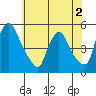 Millside RR. bridge tide chart for Tuesday, June 2, 2026