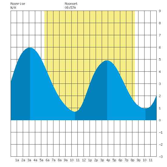 Millside RR. bridge tide chart for Thursday, June 4, 2026