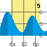 Millside RR. bridge tide chart for Friday, June 5, 2026