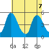 Millside RR. bridge tide chart for Sunday, June 7, 2026