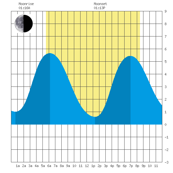 Millside RR. bridge tide chart for Monday, June 8, 2026
