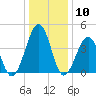 Millville tide chart for Sunday, January 10, 2021