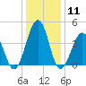 Millville tide chart for Monday, January 11, 2021
