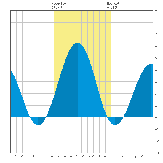 Millville tide chart for Tuesday, January 12, 2021
