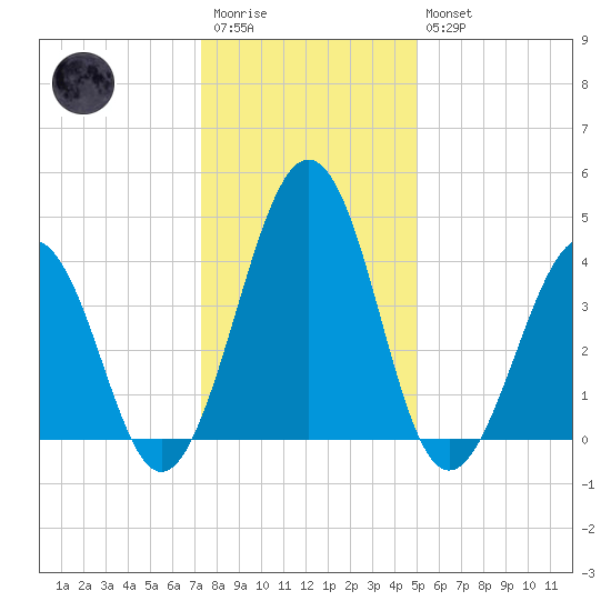 Millville tide chart for Wednesday, January 13, 2021