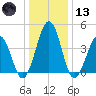 Millville tide chart for Wednesday, January 13, 2021