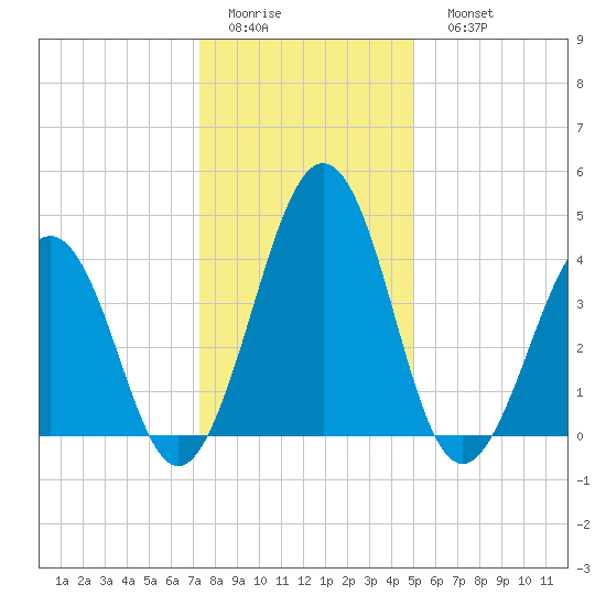 Millville tide chart for Thursday, January 14, 2021