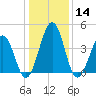 Millville tide chart for Thursday, January 14, 2021