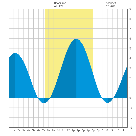 Millville tide chart for Friday, January 15, 2021