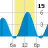 Millville tide chart for Friday, January 15, 2021