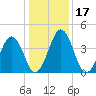 Millville tide chart for Sunday, January 17, 2021