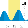 Millville tide chart for Monday, January 18, 2021
