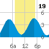Millville tide chart for Tuesday, January 19, 2021