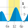 Millville tide chart for Friday, January 1, 2021