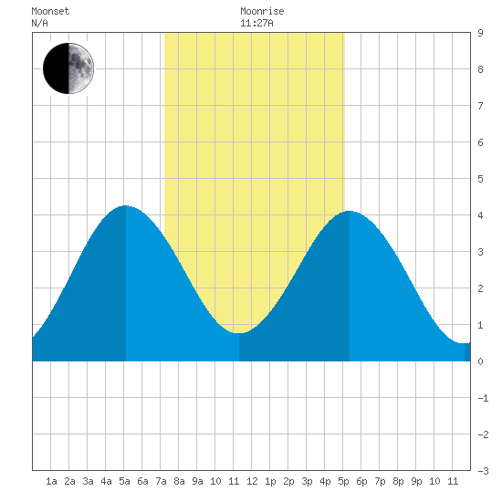 Millville tide chart for Wednesday, January 20, 2021