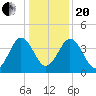 Millville tide chart for Wednesday, January 20, 2021
