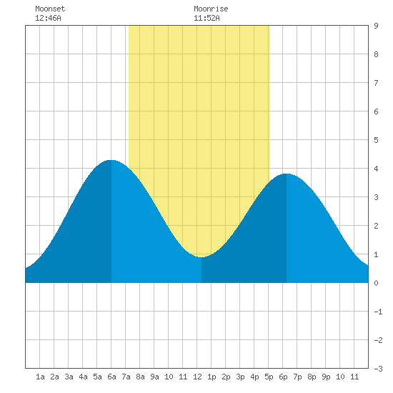 Millville tide chart for Thursday, January 21, 2021