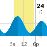 Millville tide chart for Sunday, January 24, 2021