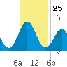 Millville tide chart for Monday, January 25, 2021