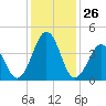 Millville tide chart for Tuesday, January 26, 2021