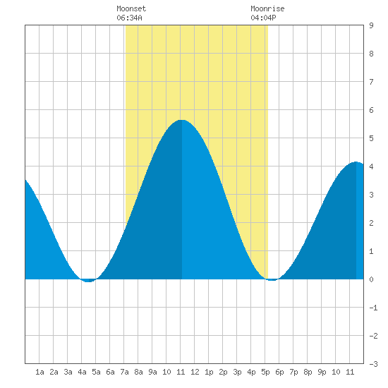Millville tide chart for Wednesday, January 27, 2021