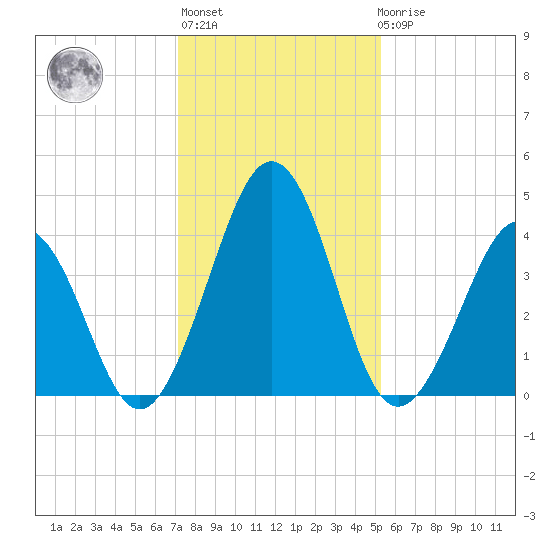 Millville tide chart for Thursday, January 28, 2021