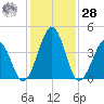 Millville tide chart for Thursday, January 28, 2021