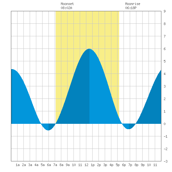 Millville tide chart for Friday, January 29, 2021