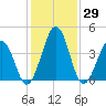 Millville tide chart for Friday, January 29, 2021