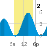 Millville tide chart for Saturday, January 2, 2021