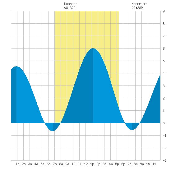 Millville tide chart for Saturday, January 30, 2021