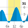 Millville tide chart for Sunday, January 31, 2021