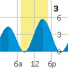 Millville tide chart for Sunday, January 3, 2021