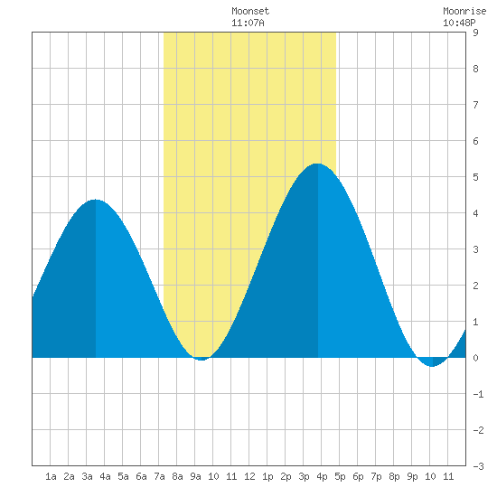 Millville tide chart for Monday, January 4, 2021