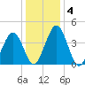 Millville tide chart for Monday, January 4, 2021