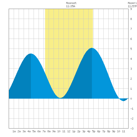Millville tide chart for Tuesday, January 5, 2021