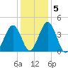 Millville tide chart for Tuesday, January 5, 2021